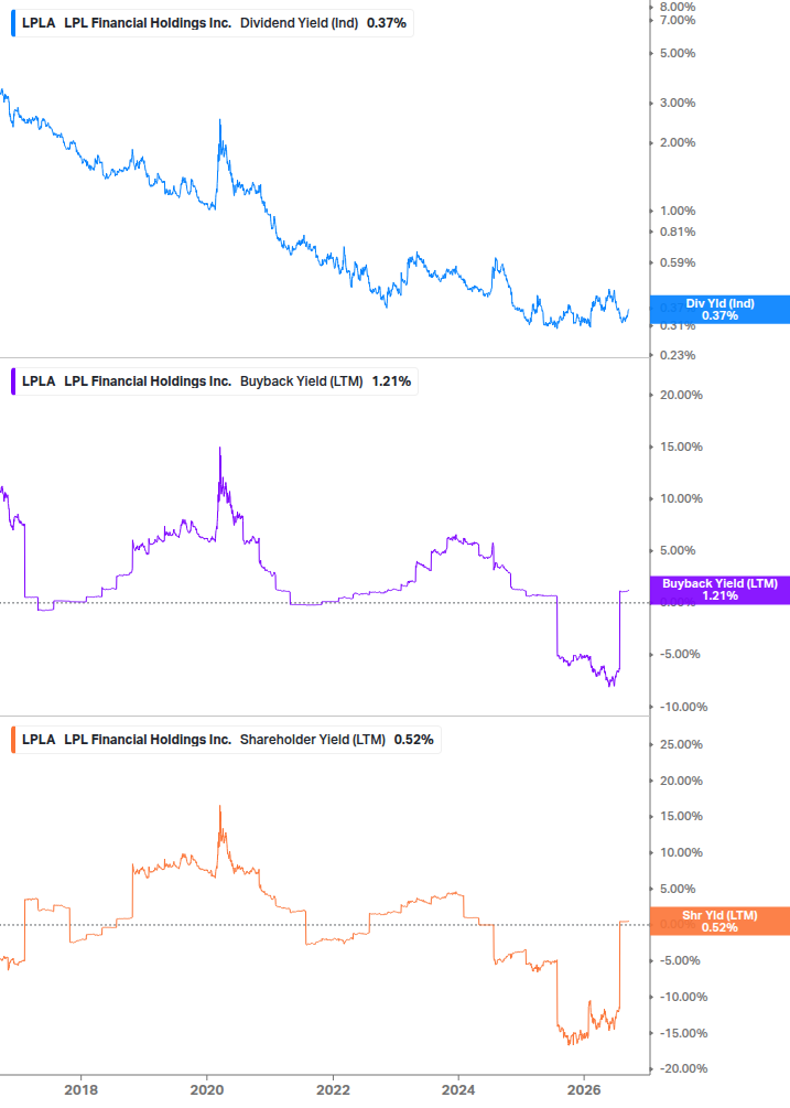 Shareholder Yield Chart
