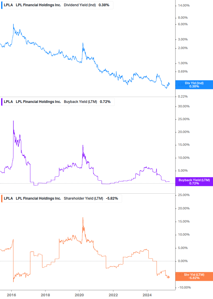 Shareholder Yield Chart