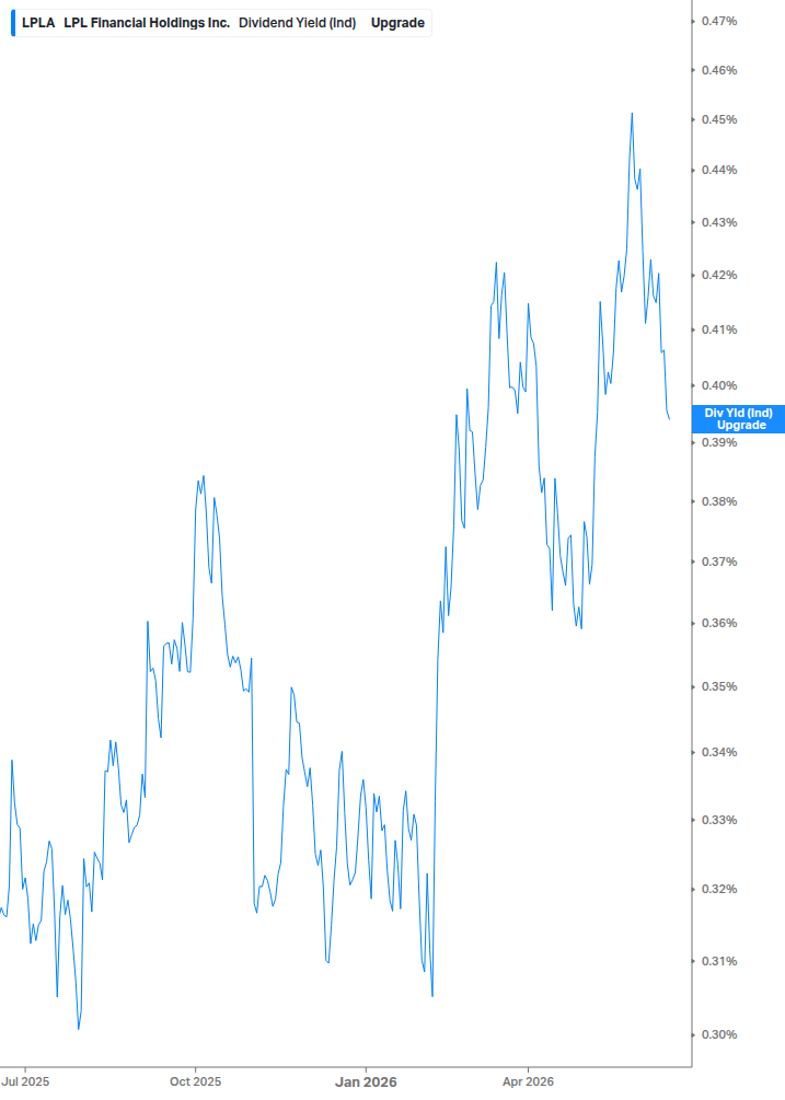 Dividend Yield Chart
