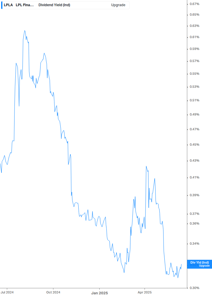 Dividend Yield Chart