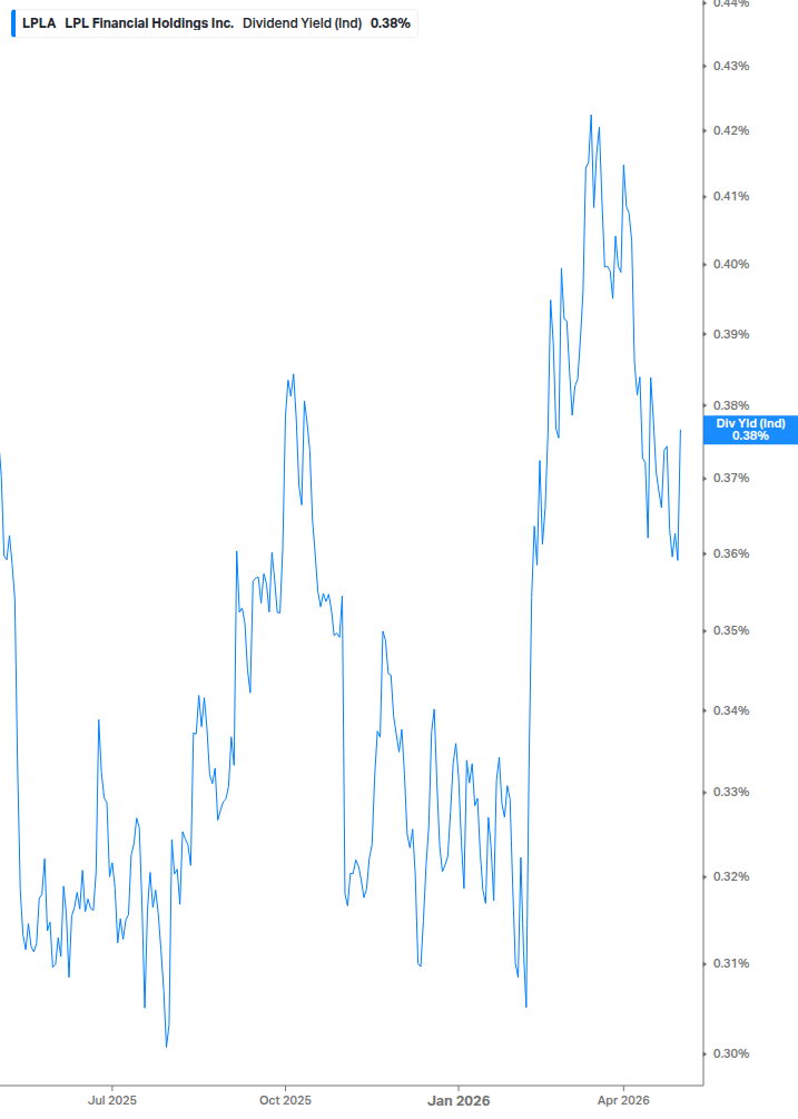 Dividend Yield Chart