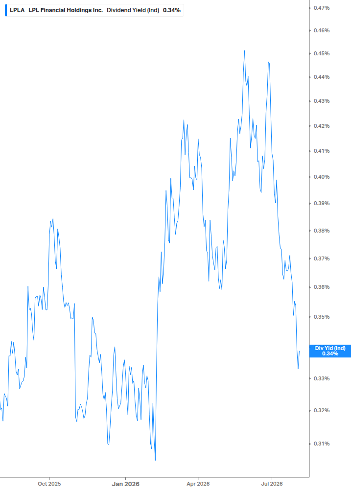Dividend Yield Chart