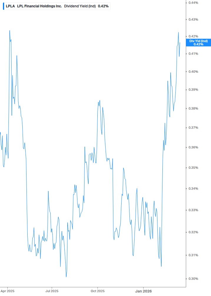 Dividend Yield Chart
