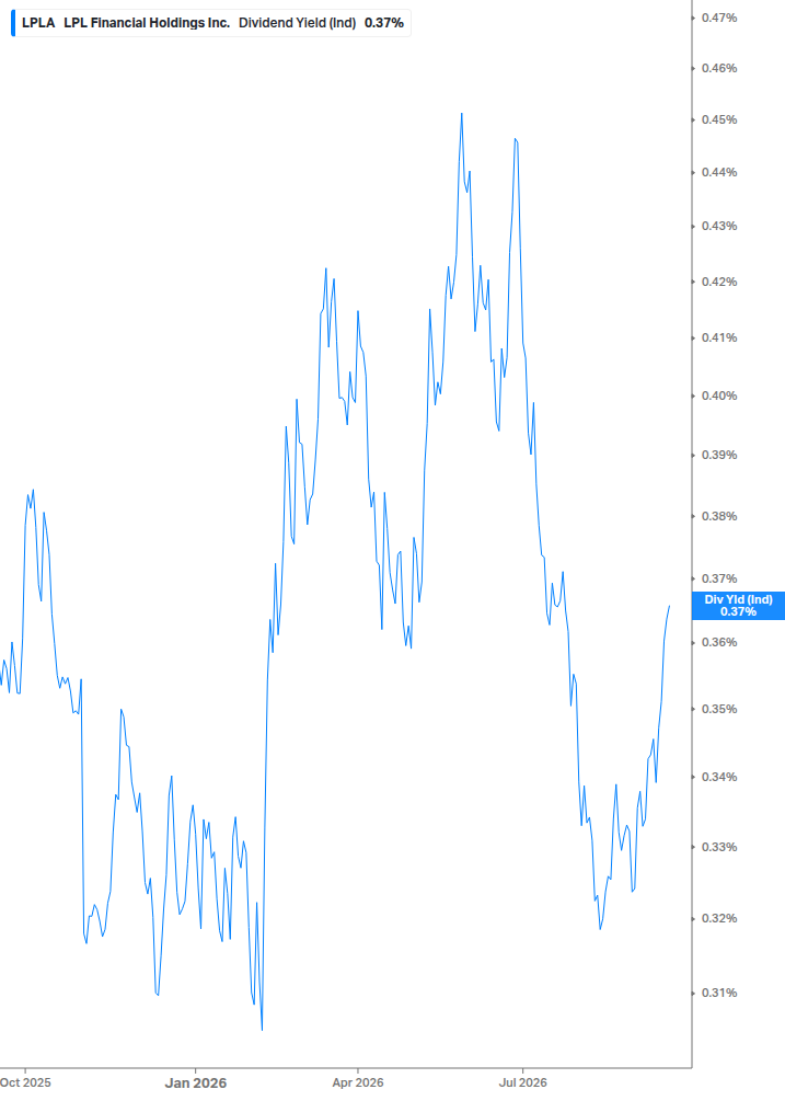 Dividend Yield Chart