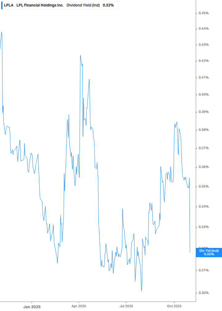 Dividend Yield Chart