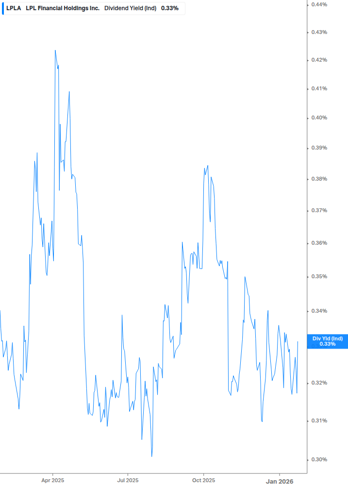 Dividend Yield Chart