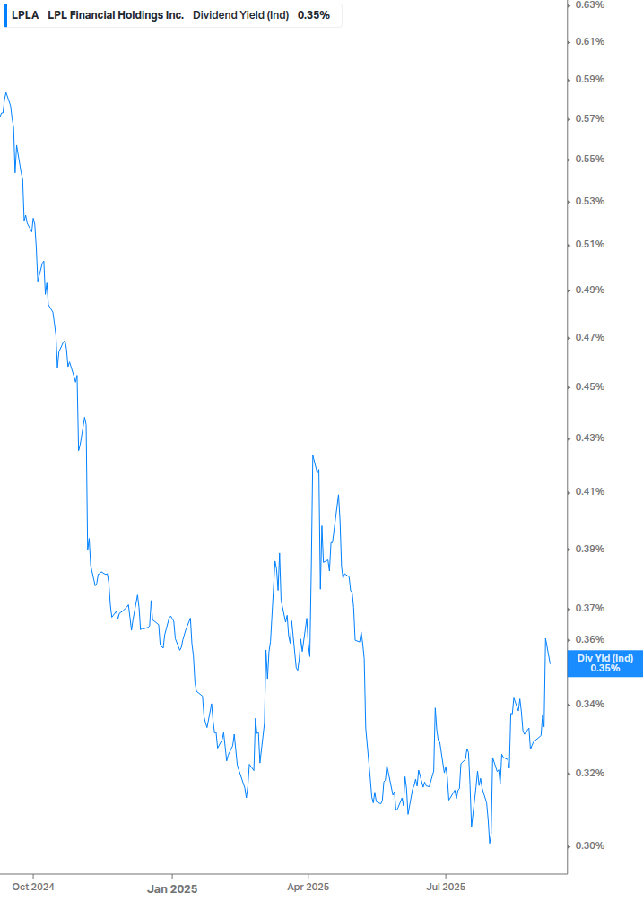Dividend Yield Chart
