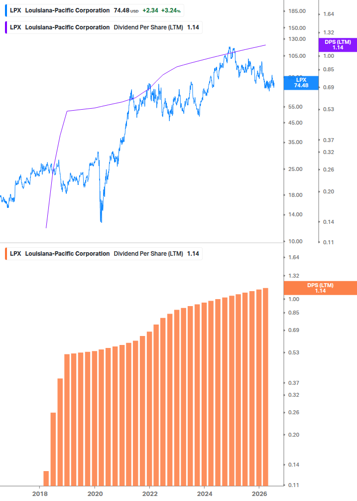 Dividend Growth Chart