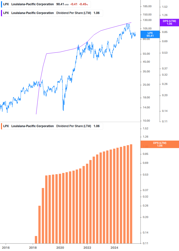 Dividend Growth Chart
