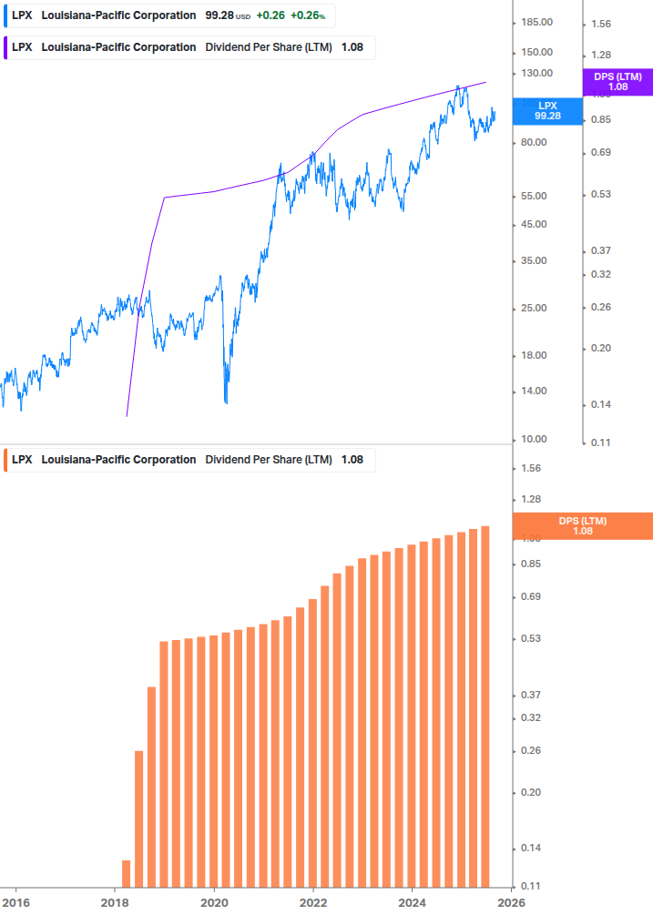 Dividend Growth Chart