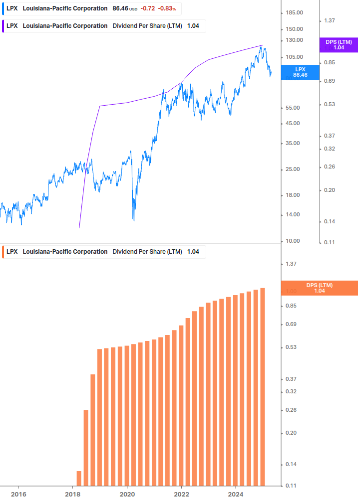 Dividend Growth Chart
