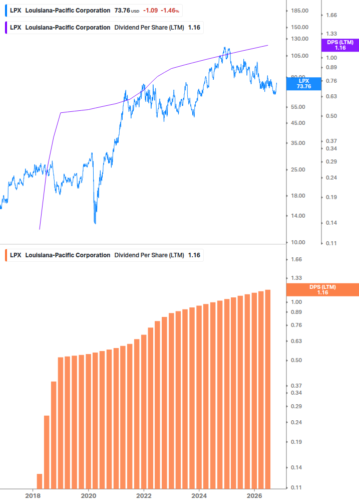 Dividend Growth Chart
