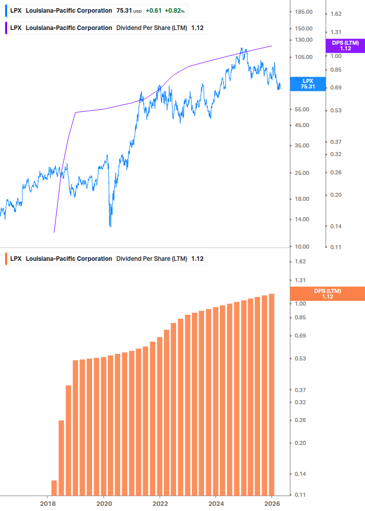 Dividend Growth Chart