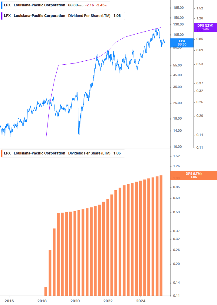 Dividend Growth Chart