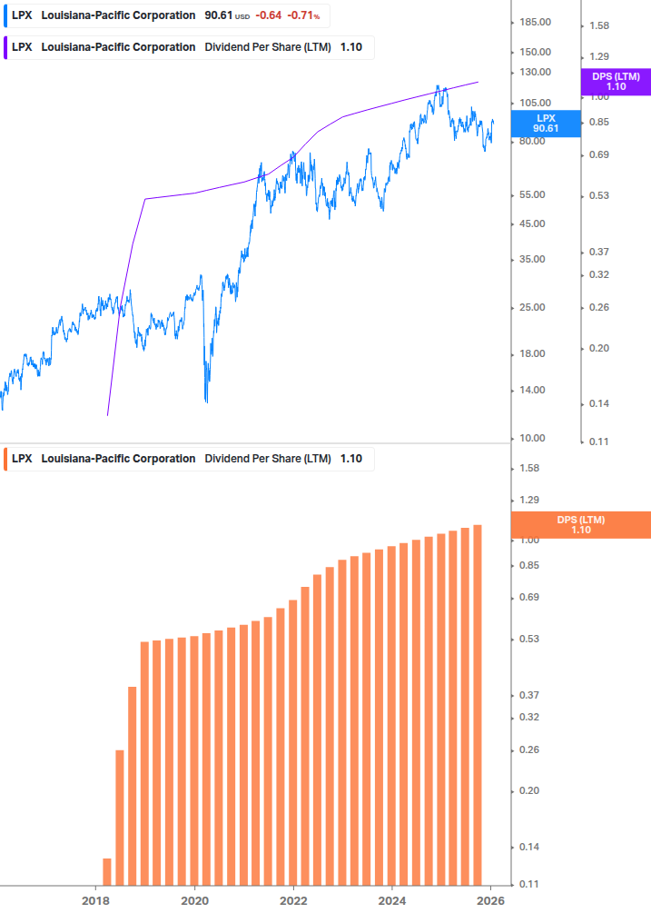 Dividend Growth Chart