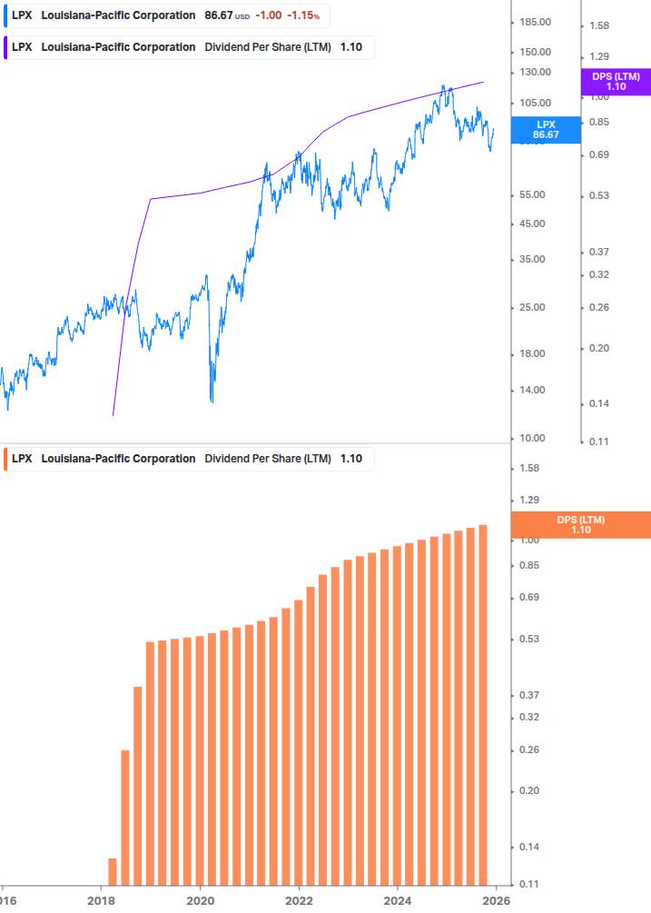 Dividend Growth Chart