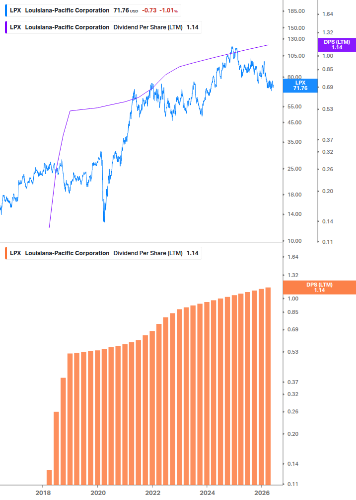 Dividend Growth Chart