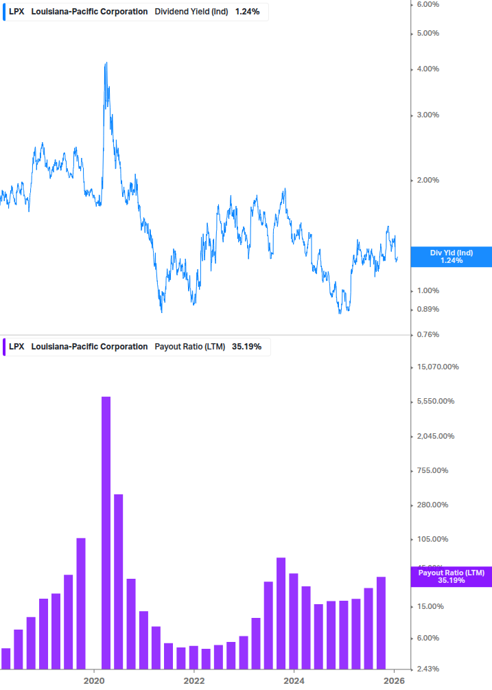Dividend Safety Chart