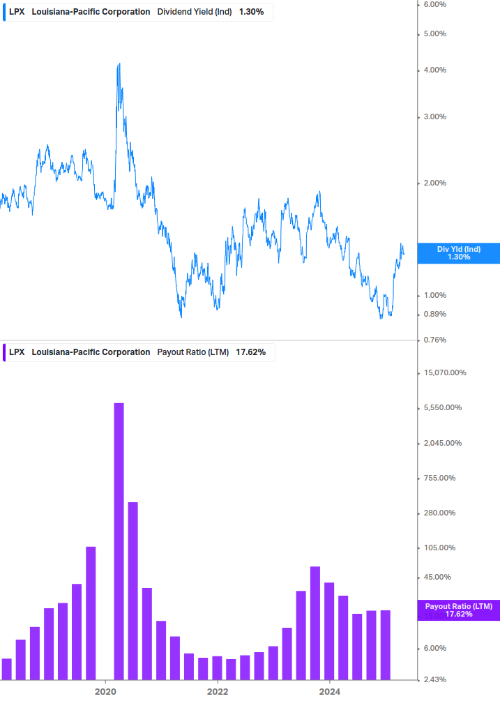 Dividend Safety Chart