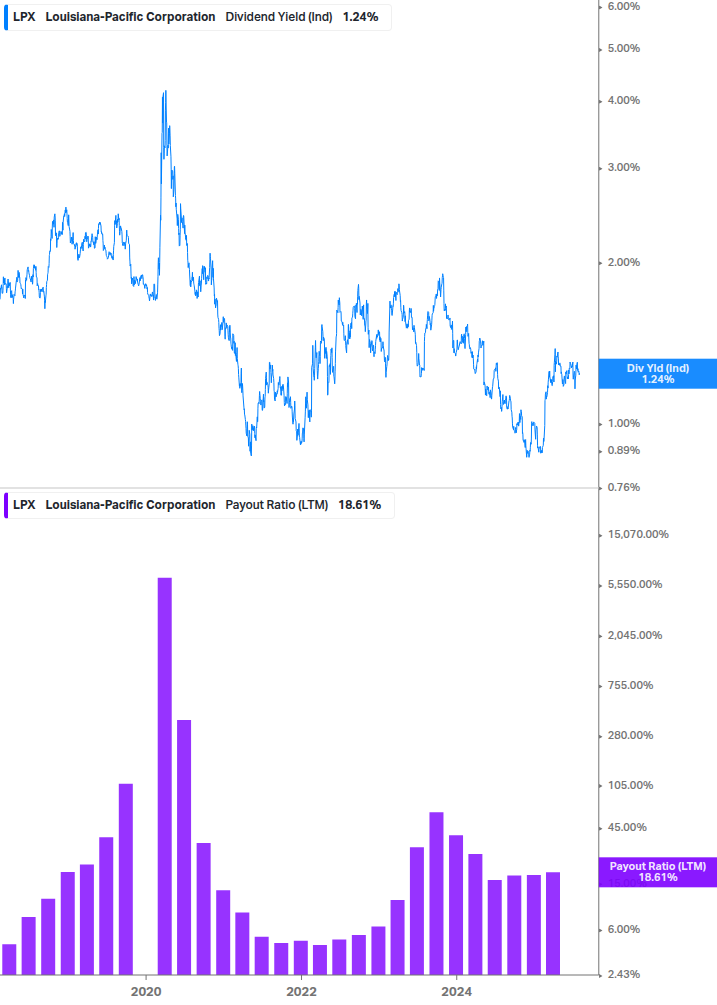 Dividend Safety Chart