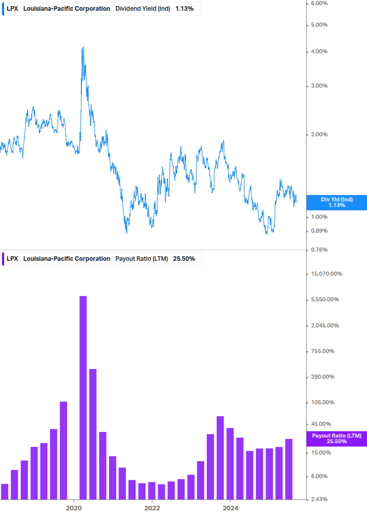 Dividend Safety Chart