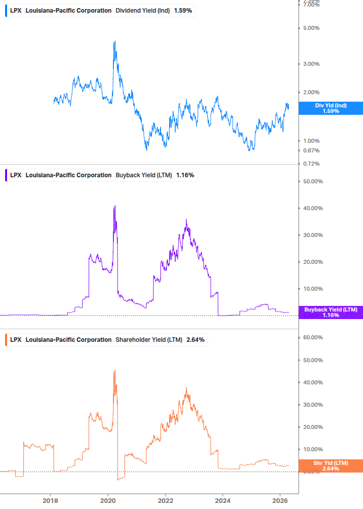 Shareholder Yield Chart