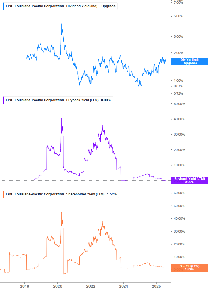 Shareholder Yield Chart
