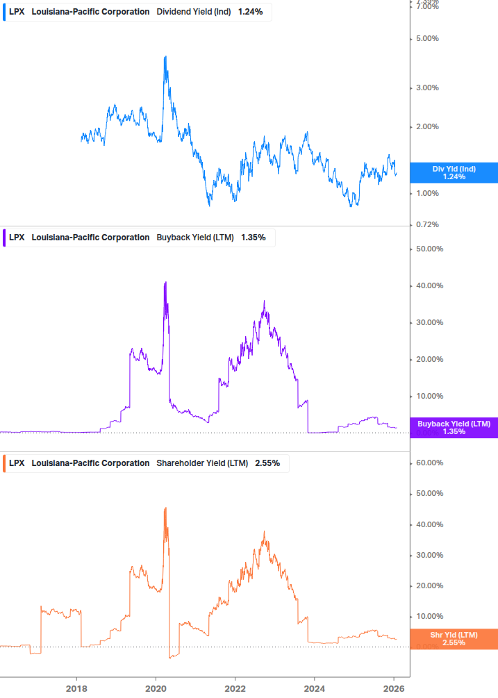 Shareholder Yield Chart