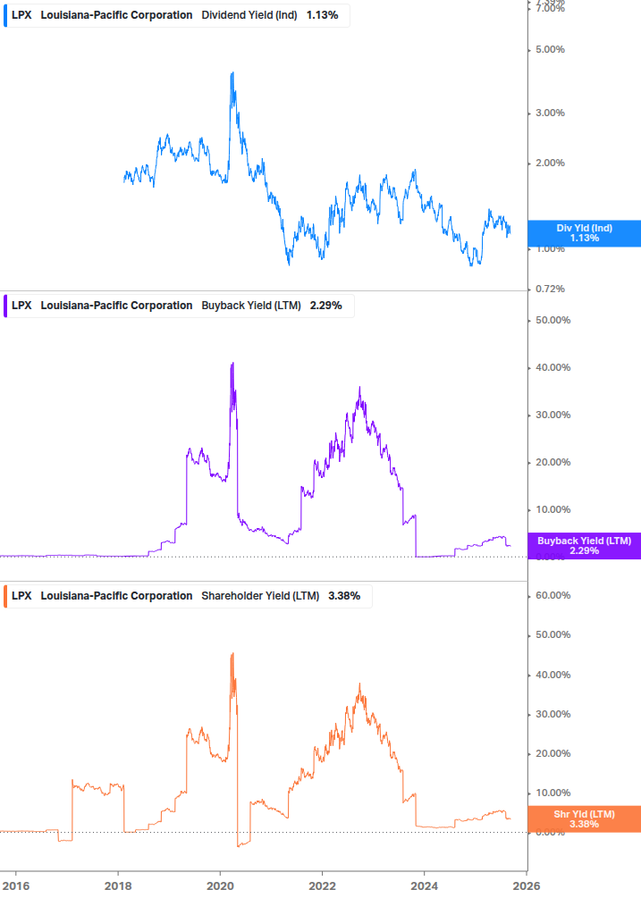 Shareholder Yield Chart