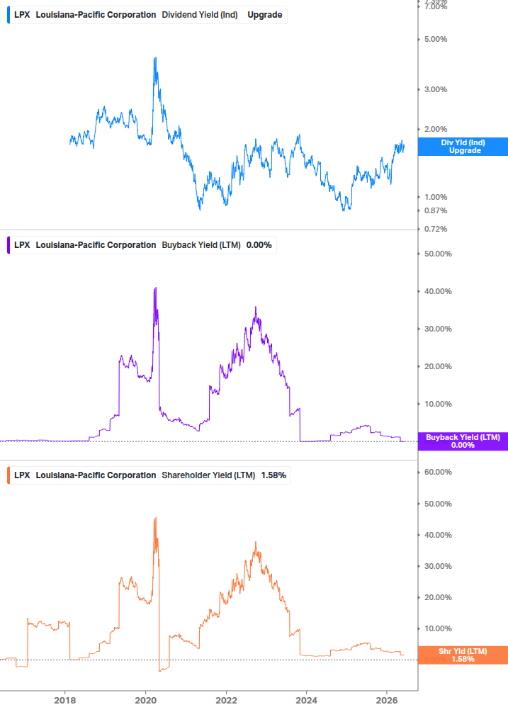Shareholder Yield Chart
