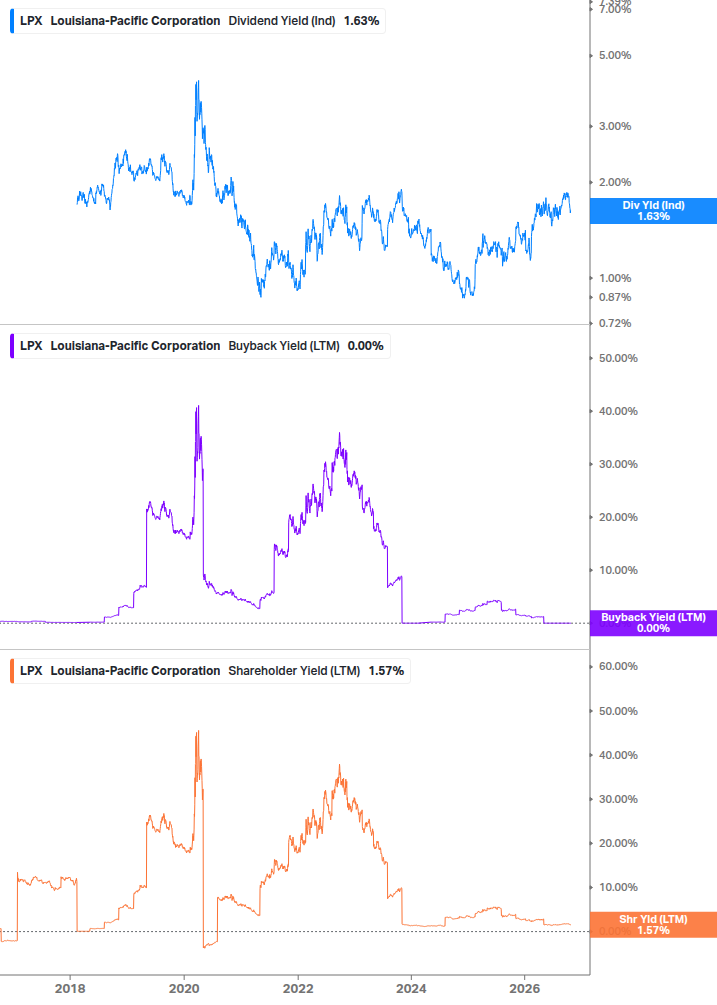 Shareholder Yield Chart