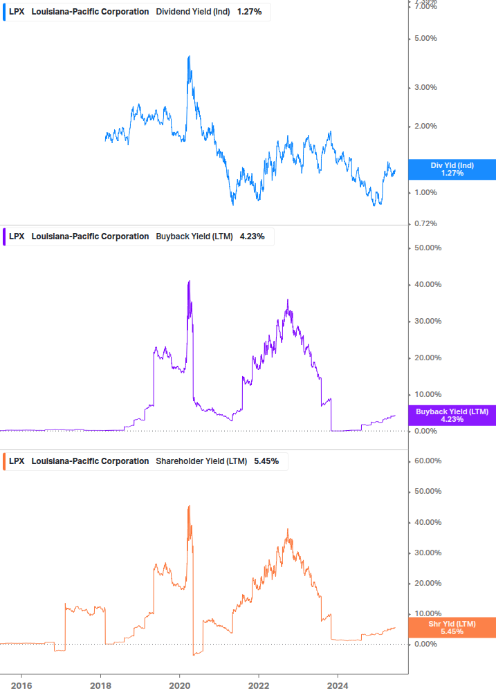 Shareholder Yield Chart