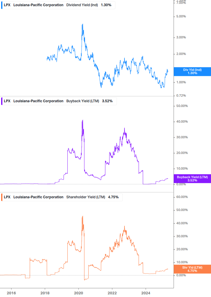 Shareholder Yield Chart