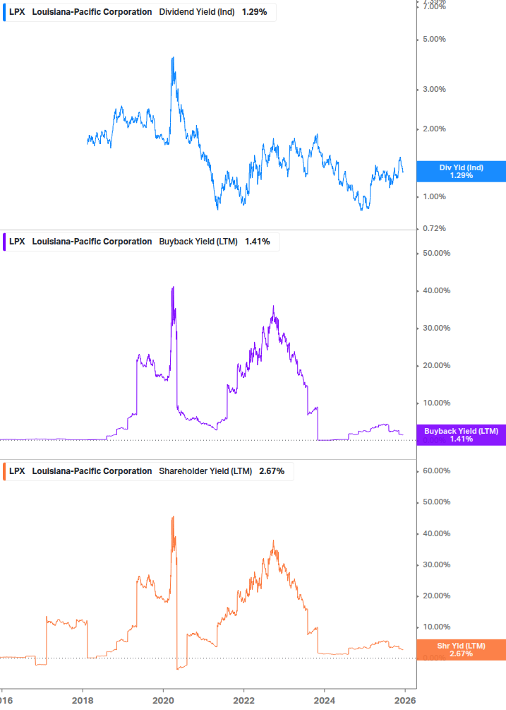 Shareholder Yield Chart