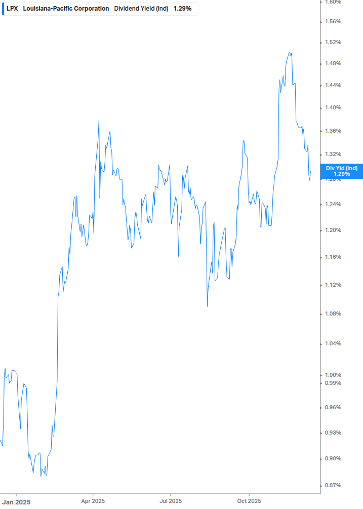 Dividend Yield Chart