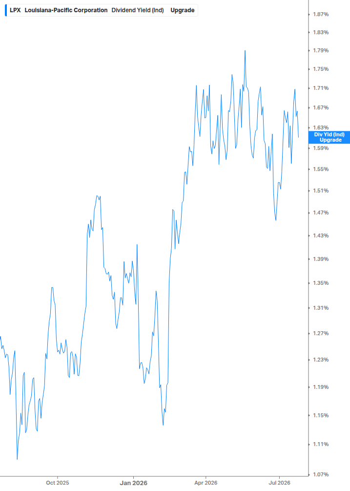 Dividend Yield Chart