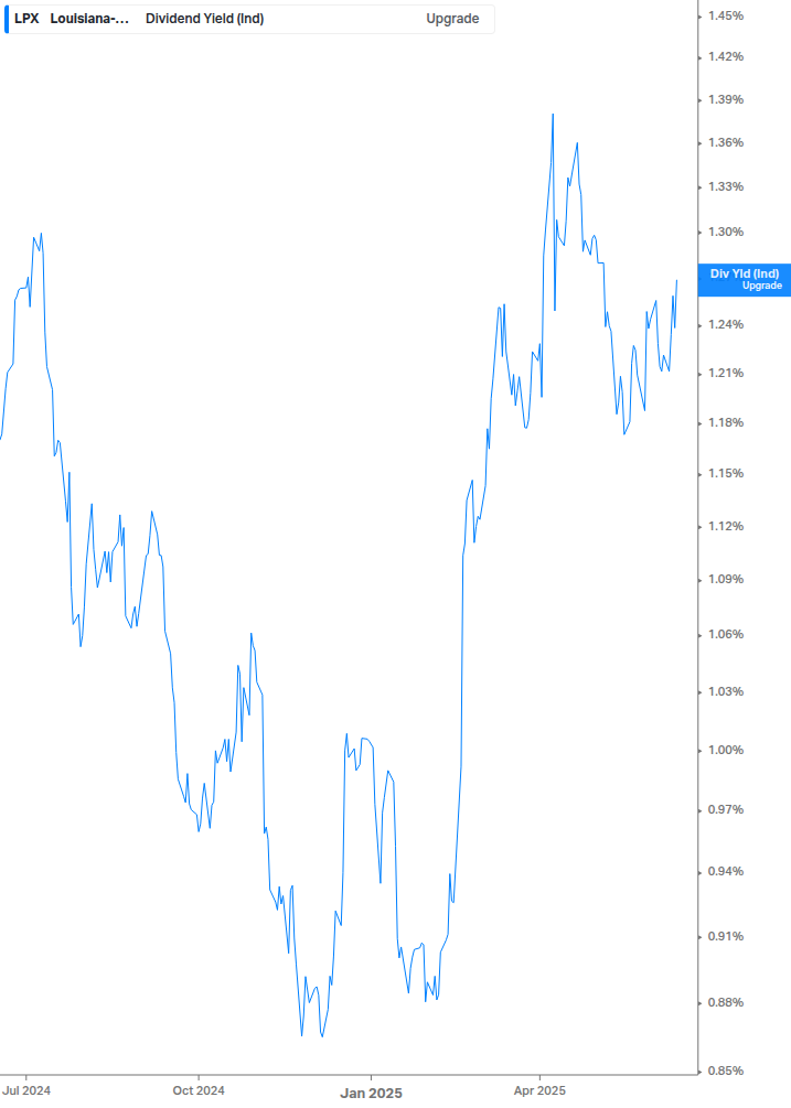 Dividend Yield Chart