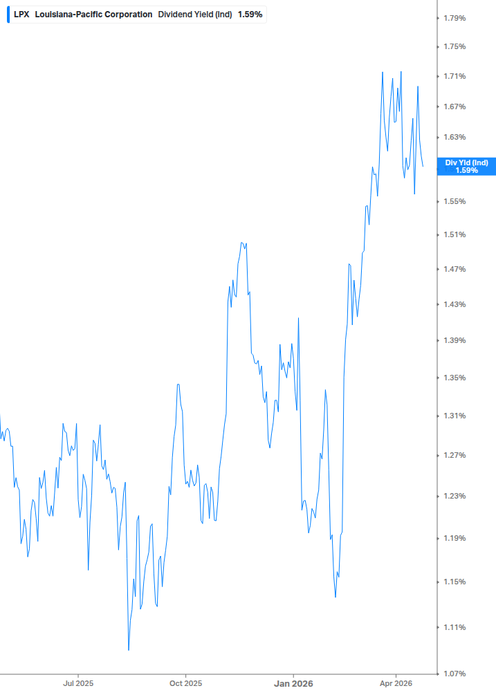 Dividend Yield Chart