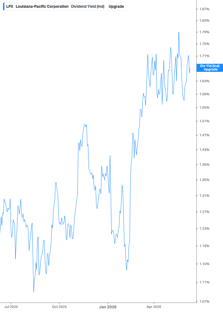 Dividend Yield Chart