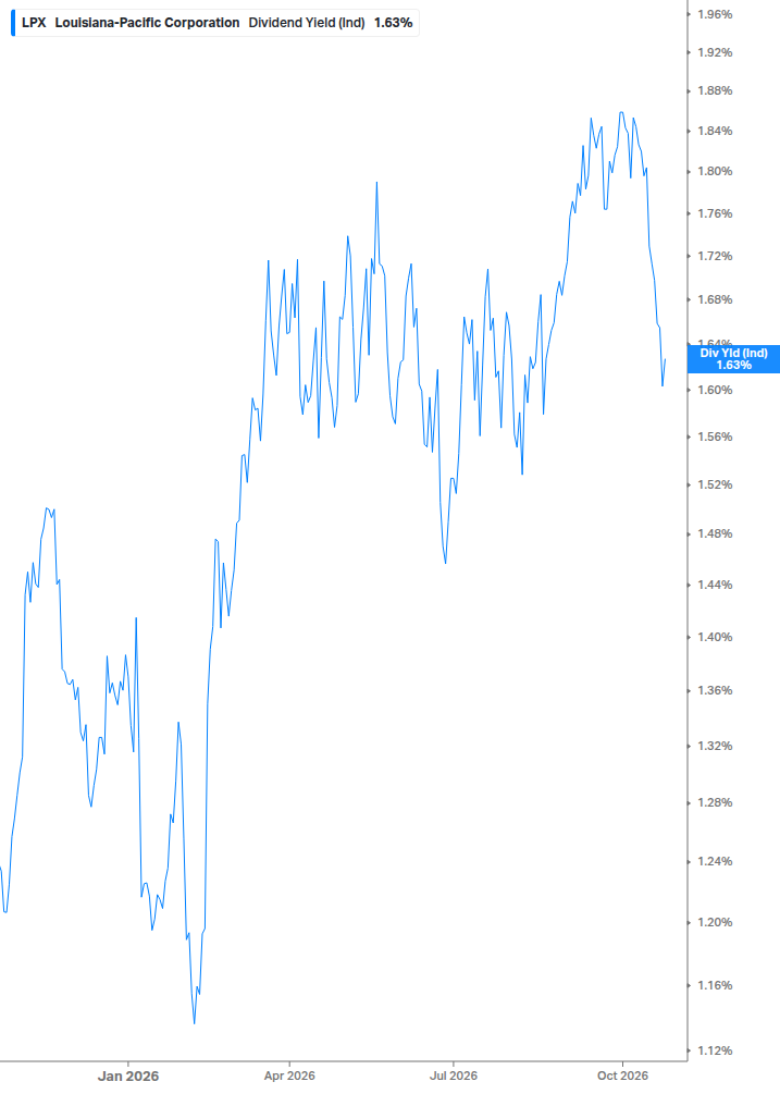 Dividend Yield Chart