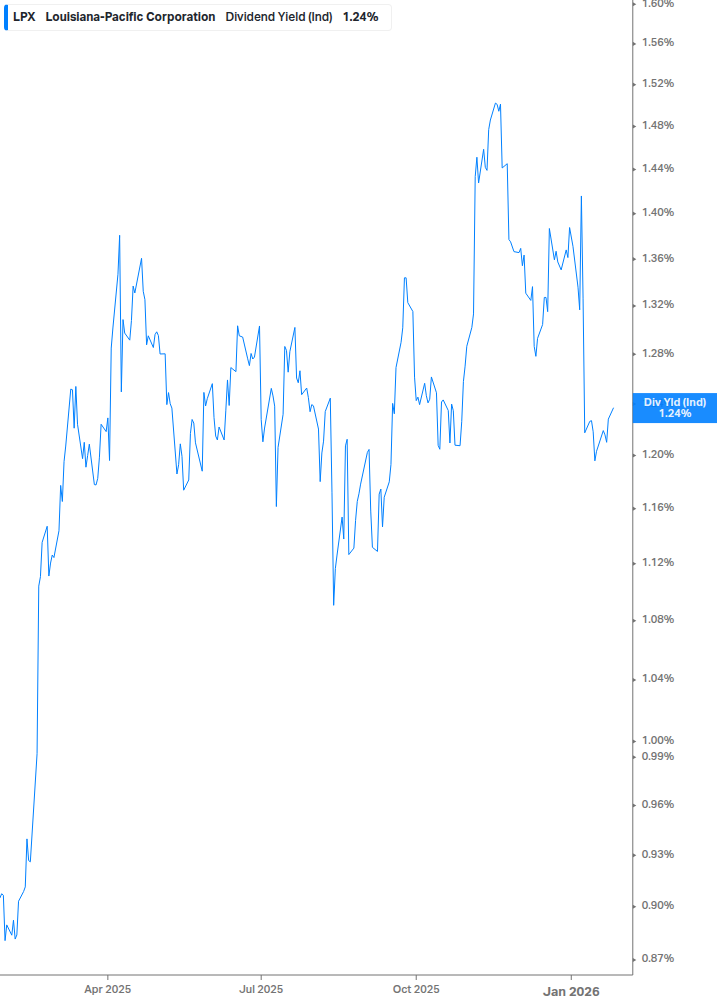 Dividend Yield Chart