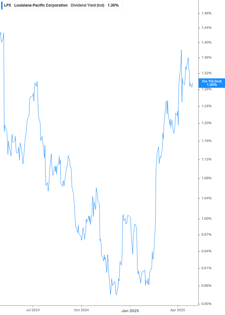 Dividend Yield Chart