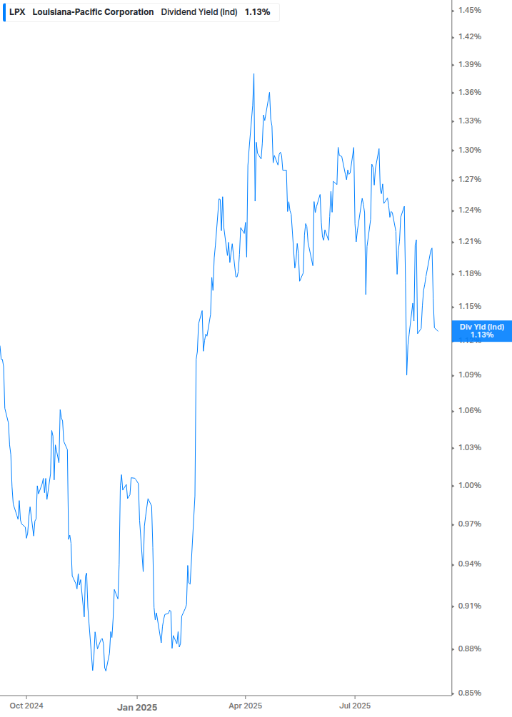 Dividend Yield Chart
