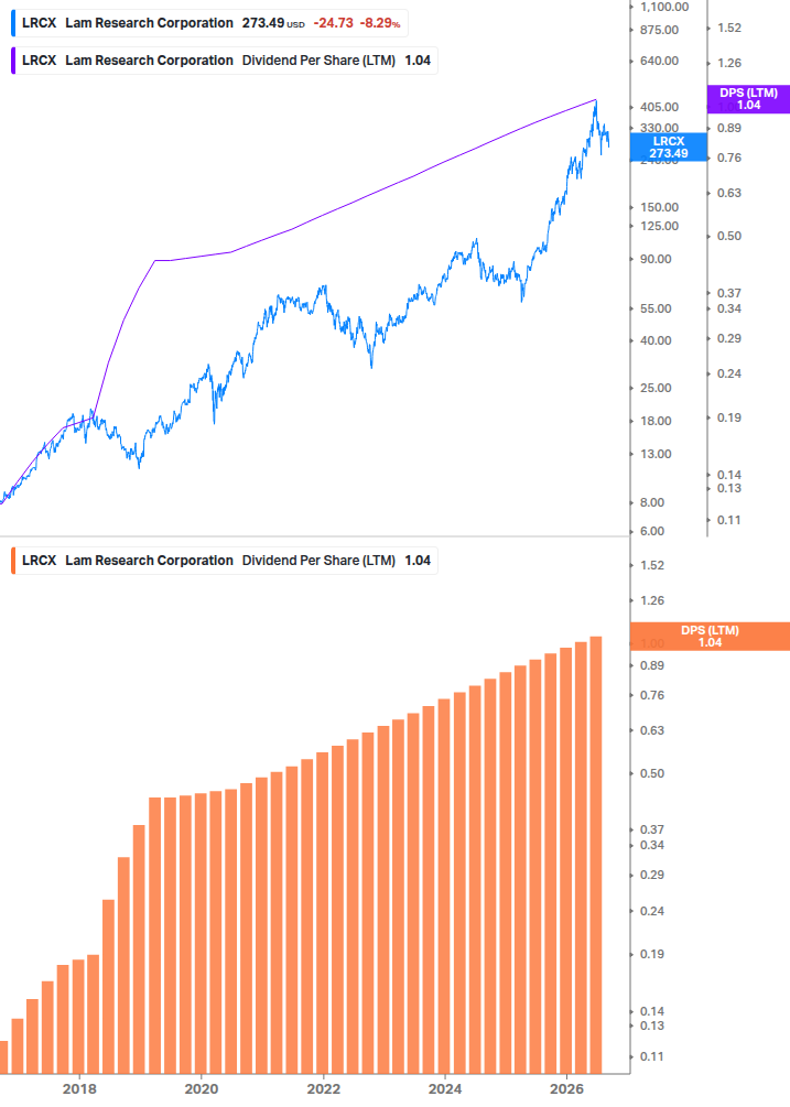 Dividend Growth Chart