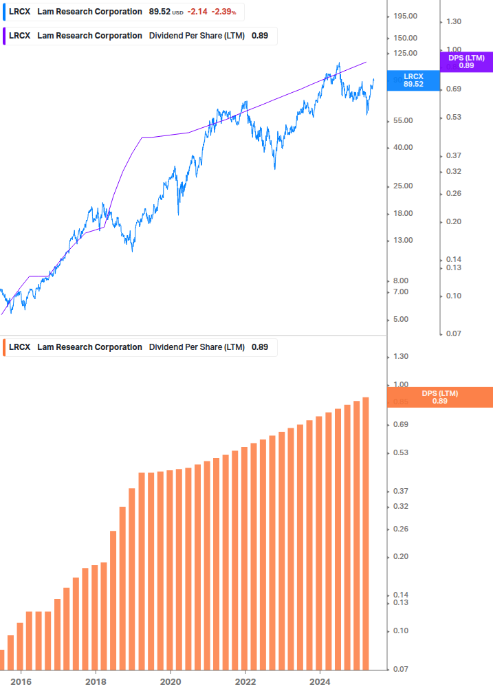 Dividend Growth Chart