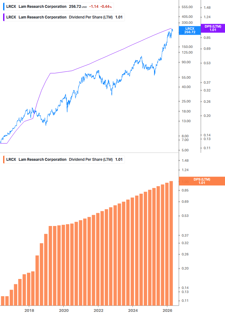 Dividend Growth Chart