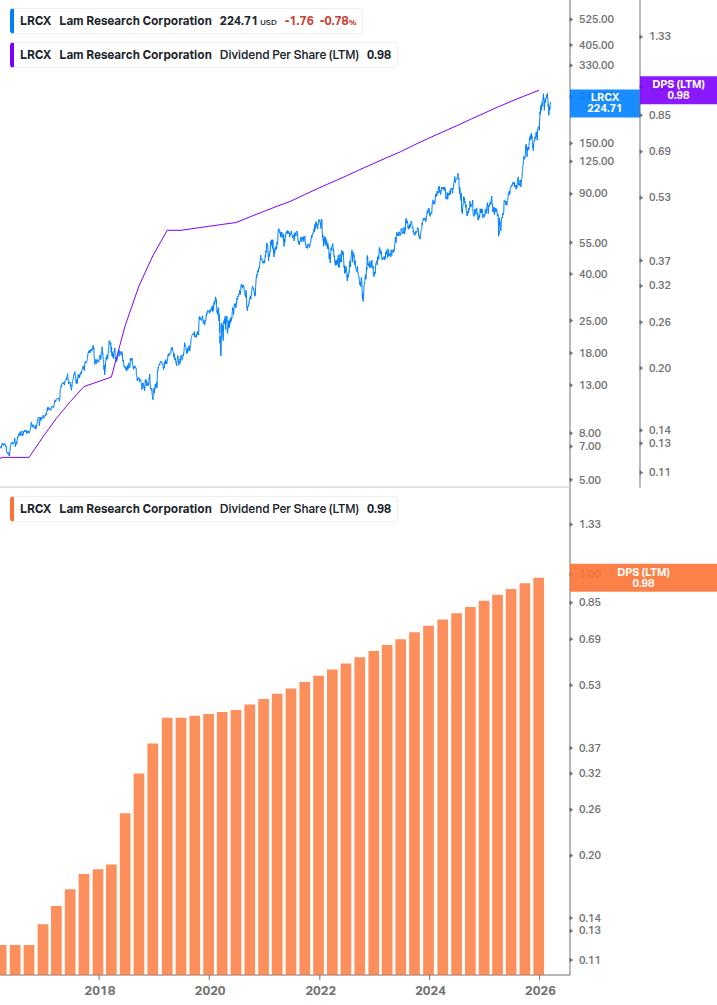 Dividend Growth Chart