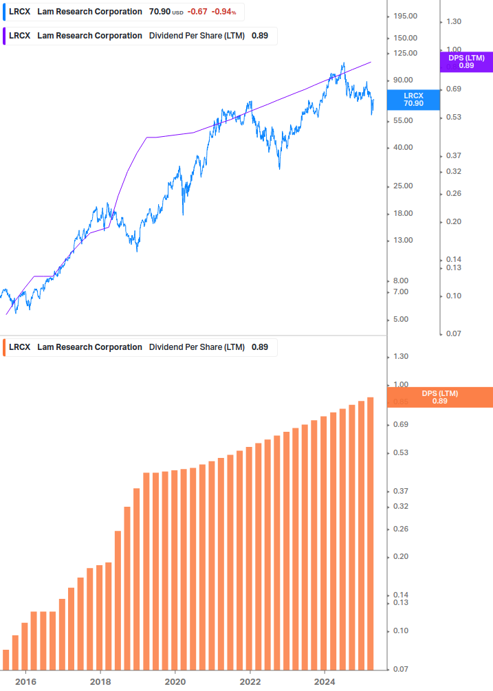 Dividend Growth Chart
