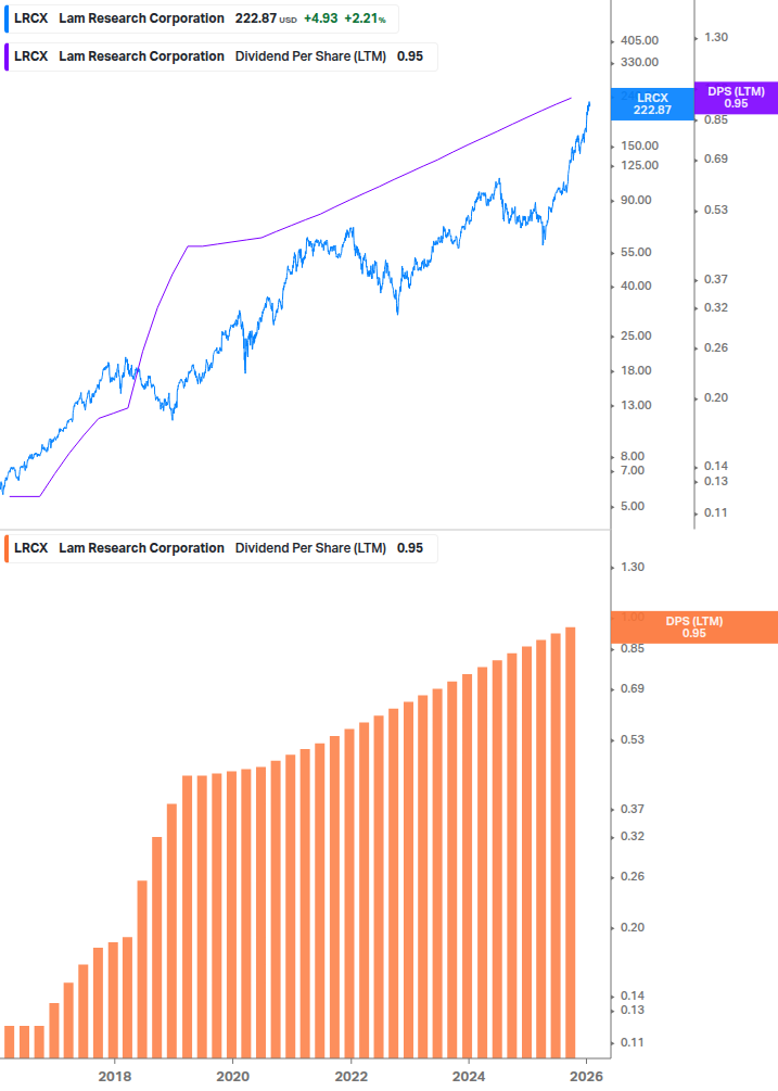 Dividend Growth Chart