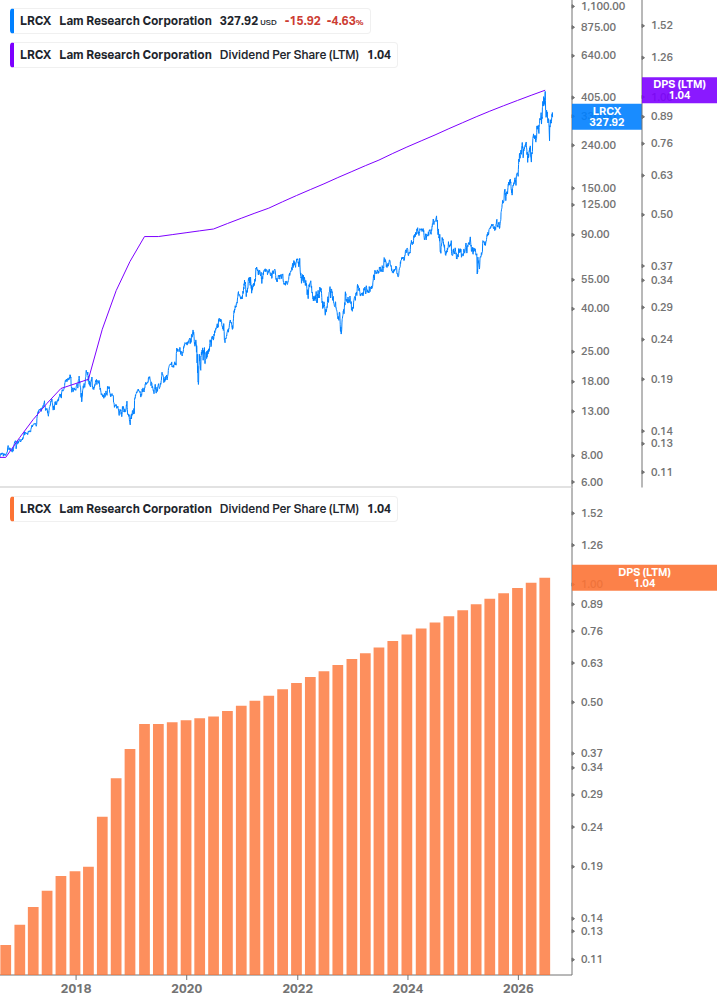Dividend Growth Chart